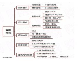 軟膜天花施工工藝--思維導圖